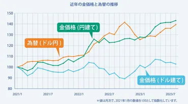 円高・円安になると金価格はどうなる?金相場の変動要因と金売却時のポイントを解説