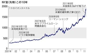 金投資で失敗しない！初心者でもわかる買い時の見極め方と成功の秘訣を徹底解説
