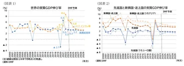 ＩＭＦ世界経済見通し－ディスインフレは順調に進むが、下振れリスクも