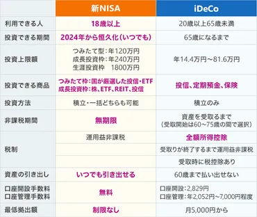 新とどっちから始める？違いは？