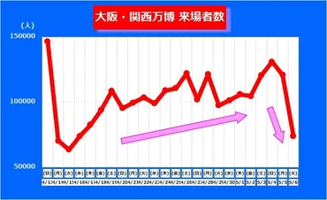 2025年大阪・関西万博の現状と課題：来場者数、経済効果、目標達成への道のり？大阪・関西万博：開幕後の来場者数、経済効果、課題と展望