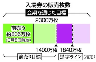 目標1400万枚の達成困難前売り券低迷、赤字懸念も―万博開幕まで1カ月:時事ドットコム