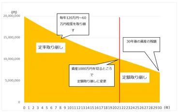 老後貧乏にならない「資産運用の出口戦略」