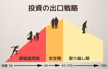 セミ達成の筆者が教える!初心者でもわかる投資の出口戦略総まとめ