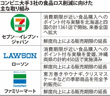コンビニ、食品ロス減本腰セブン、ローソン値引きファミマ予約販売