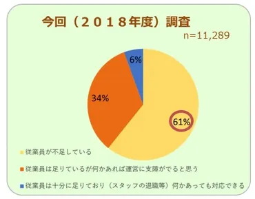 ％の店舗が人手不足！コンビニエンスストアの人手不足問題を解消するつの対策