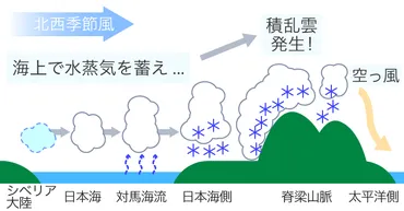 西高東低の気圧配置とは?