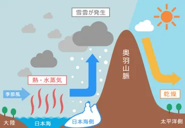 冬、日本海側は大雪・太平洋側はカラカラになるのはナゼ？