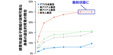 世界最大規模のゲノム解析で身長の遺伝的背景を解明