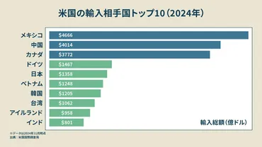 トランプ関税で「価格」爆上がり?日本も他人事ではない「最悪のシナリオ」連載:米国の動向から読み解くビジネス羅針盤