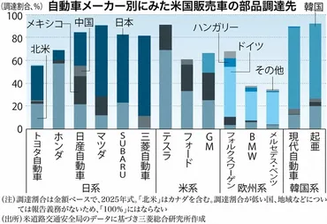自動車産業に打撃「トランプ関税」鈍化はプラスも