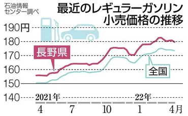 長野県のガソリン価格高騰問題：価格カルテル疑惑と今後の対応？長野県、ガソリン価格カルテル疑惑で公正取引委員会が調査