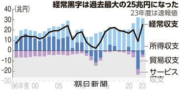 昨年度の経常黒字、過去最大兆円「デジタル赤字」は拡大:朝日新聞
