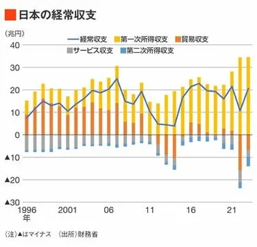 円安を見誤る｢経常黒字国｣｢最大の債権国｣の仮面インバウンド黒字とデジタル赤字､拮抗の前途