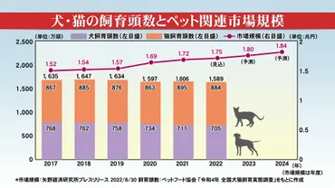 ペットビジネス市場の現状と将来展望は？市場規模、トレンド、課題を徹底解説！拡大するペットビジネス市場の最新動向 ～ 犬猫の飼育状況、セグメント別の市場分析