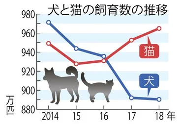 電子版】猫の飼育数、犬引き離す年連続上回り万匹