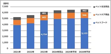 年の国内ペット周辺ビジネスの市場規模は兆億円超、ペットフード市場規模はケタ増の億