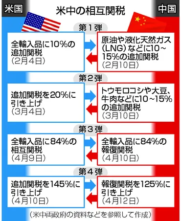 米、対中関税計145%=中国は報復125%に―貿易戦争さらに激化