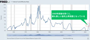 FRB、FOMC、利上げ、円安、ドル高？金融政策と為替相場の関係を徹底解説！金融政策の行方：利上げと円安の連鎖