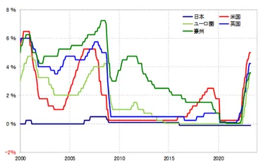 為替】「大幅な金利差」時代のトレード戦略