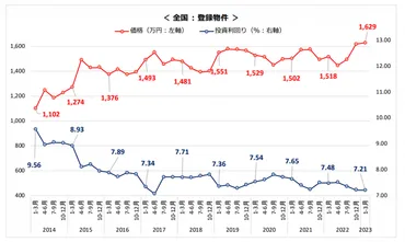 不動産投資、売却、アパート経営の基礎知識？不動産投資で成功するための秘訣とは？不動産投資の売却、アパート経営、失敗事例、優良物件の選び方のポイント