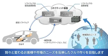 】クルマがスマホのようにアップデートできるようになるって本当ですか?