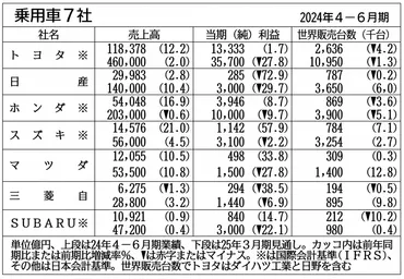 自動車メーカー決算とスズキの躍進：トヨタ、ホンダ、日産は苦戦？2023年国内自動車メーカー決算に見る、スズキと他社の明暗。