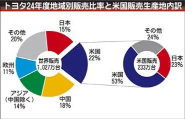 トヨタの米国事業、トランプ関税で広がる不透明感強みの中心に最適解探る
