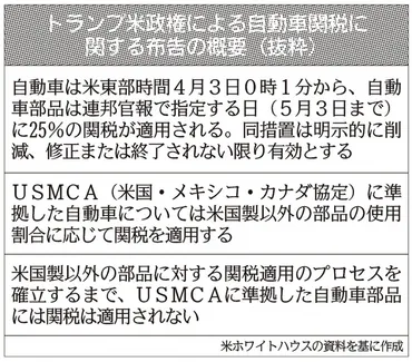 自動車産業、米追加関税に戦略変更余儀なく