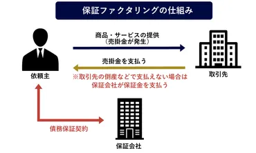 ファクタリングとは？資金調達までの流れや注意点、利用すべきかについて解説