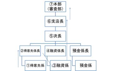 銀行の融資審査の流れをのぞいてみよう。申込んでから決裁まで
