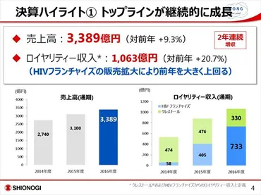 塩野義製薬、抗薬が大きく伸長経常利益は年連続過去最高を更新