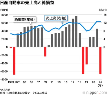 日産、過去最大に迫る億円赤字に転落―年月期国内含む工場、万人を削減へ