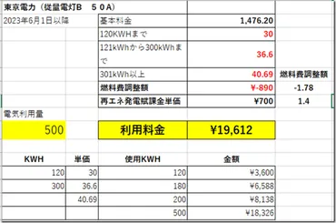 年月から値上げ!】東京電力電気料金値上げ内容と今後の対策