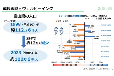 取材】ウェルビーイングを成長戦略の中心に主観指標を重視した富山県の取組み(前編)