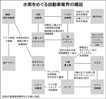 ようやく経営統合に前進…日野自動車、三菱ふそうと脱炭素の遅れ取り戻せるか