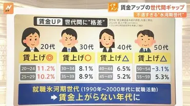 世代間格差問題？給与、貯蓄、そして未来への影響とは？20代の初任給上昇と、50代の給与減少。進む世代間格差の現状。