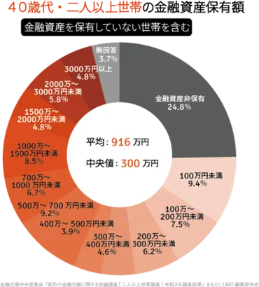 就職氷河期世代】歳代の貯蓄とは「貯蓄ゼロ」単身世帯では人に人歳代で貯蓄なしも?中央値と分布とは