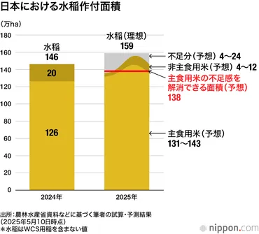 コメ価格高騰の背景と今後の展望？〜令和のコメ騒動、原因と対策を徹底解説！コメ価格高騰の深層：原因、現状、そして未来への対策