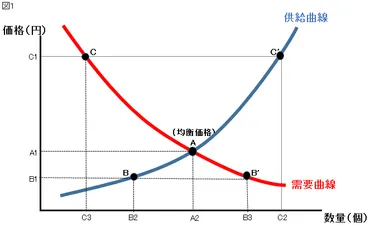 経済入門】適正な価格とは??~需要と供給~