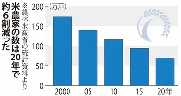 コメ:米不足でも生産抑制迷走行政に「農家なめるな」