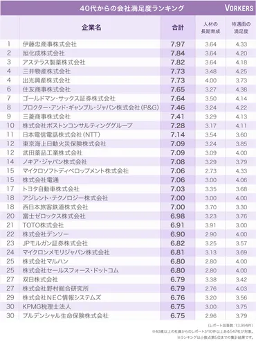 代からの会社満足度ランキング()