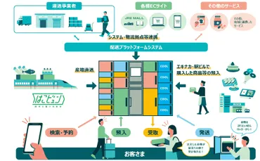 東、駅ロッカー多機能化を推進予約・預入・受取・発送できる「マルチエキューブ」