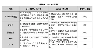 リン酸鉄系リチウムイオン電池がのシェア。エネルギー密度が低いリン酸鉄系が優勢になっている理由とは