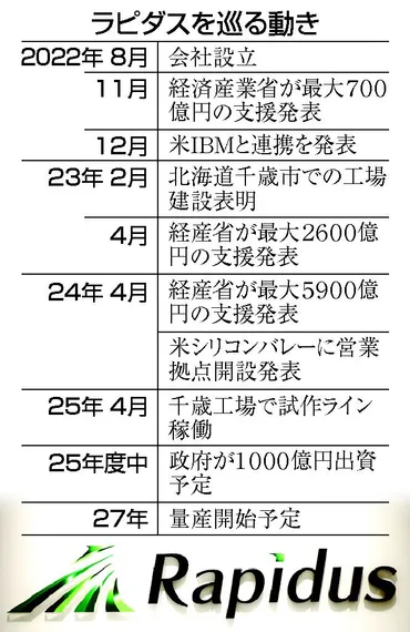 先端半導体、試作ライン4月稼働27年量産開始へ一里塚―ラピダス:時事ドットコム
