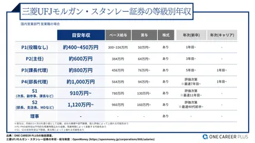 三菱モルガン・スタンレー証券国内営業部門、歳の目安年収は約万円!