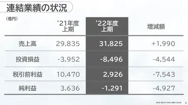 ソフトバンクの゛アリババ株式の再測定益゛とは何か?持分法と公正価値評価