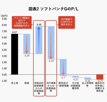 ソフトバンクグループ、「アリババ外し」で利益兆円。それでも気がかりは今後待ち受けるへの深刻な影響