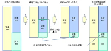 今改めて再上場を検証。減資を行い企業再生支援機構の象徴的なディールへ