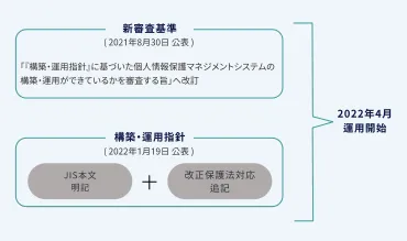 プライバシーマーク新審査基準